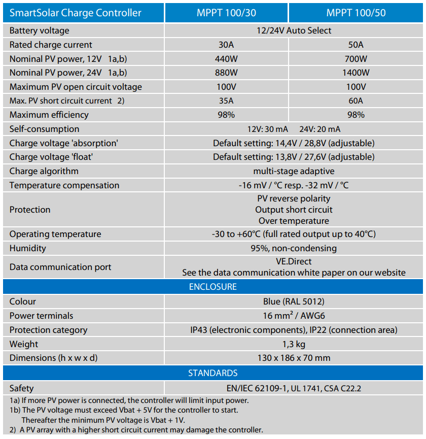 Victron Energy SmartSolar MPPT 100/50 (12/24-50A) Bluetooth Solar Charge Controller | Victron Energy