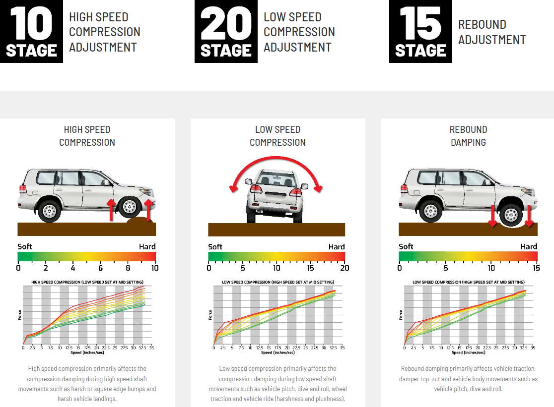 Dobinsons MRA 3-Way Adjustable Remote Reservoir Shock Absorber for Nissan Patrol Rear 2" | Dobinsons