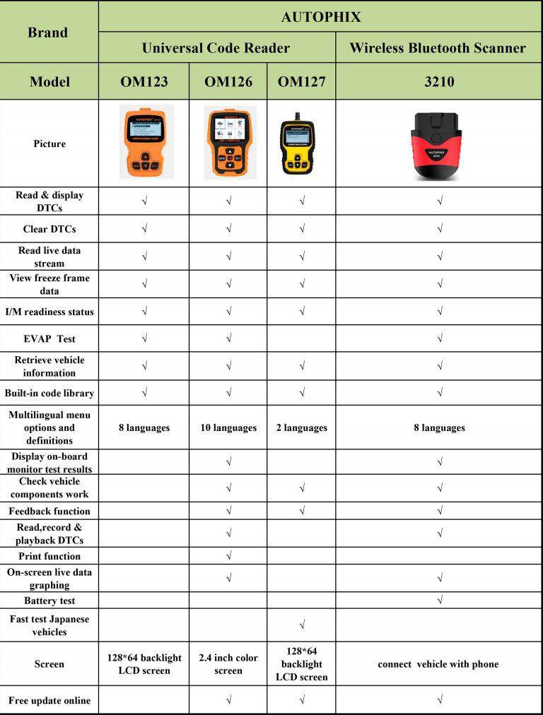 Autophix OM126 OBDII+EOBD/CAN Universal Code Reader | Autophix