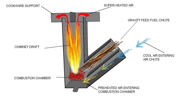 Ezy Rocket Stove - Flat Packed and Aussie Made | Ezyspit