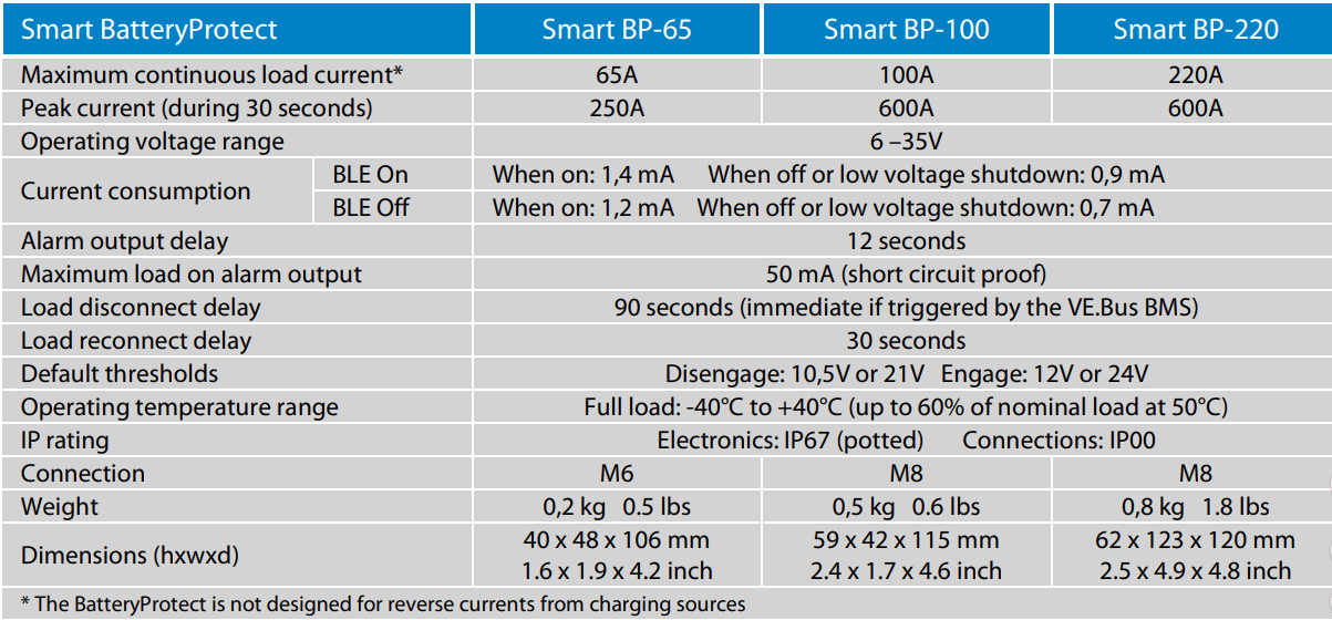 Victron Energy Smart BatteryProtect 12/24V-65A - Smart BP-65 | Victron Energy