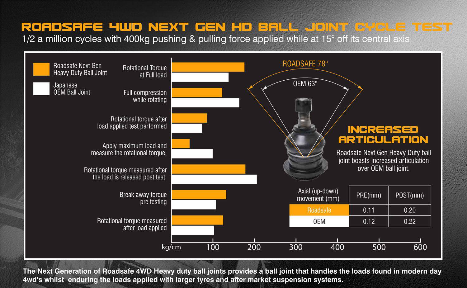 Roadsafe 4wd HD Next Gen Upper Ball Joint for Toyota Hilux RZN21# | Roadsafe